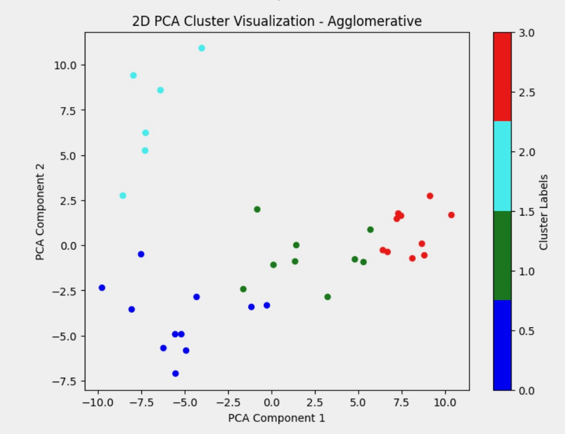 Agglomerative Clustering
