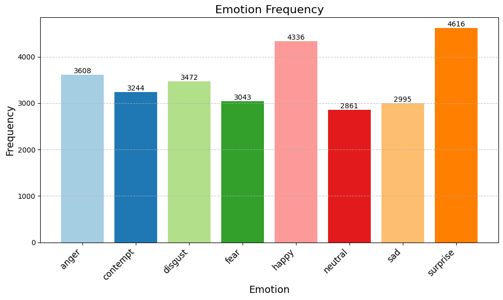 Bar chart showing original emotion distribution
