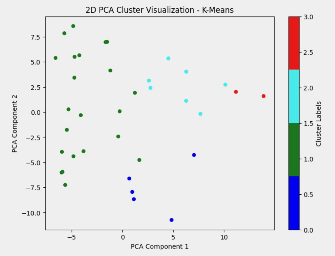 KMeans Clustering