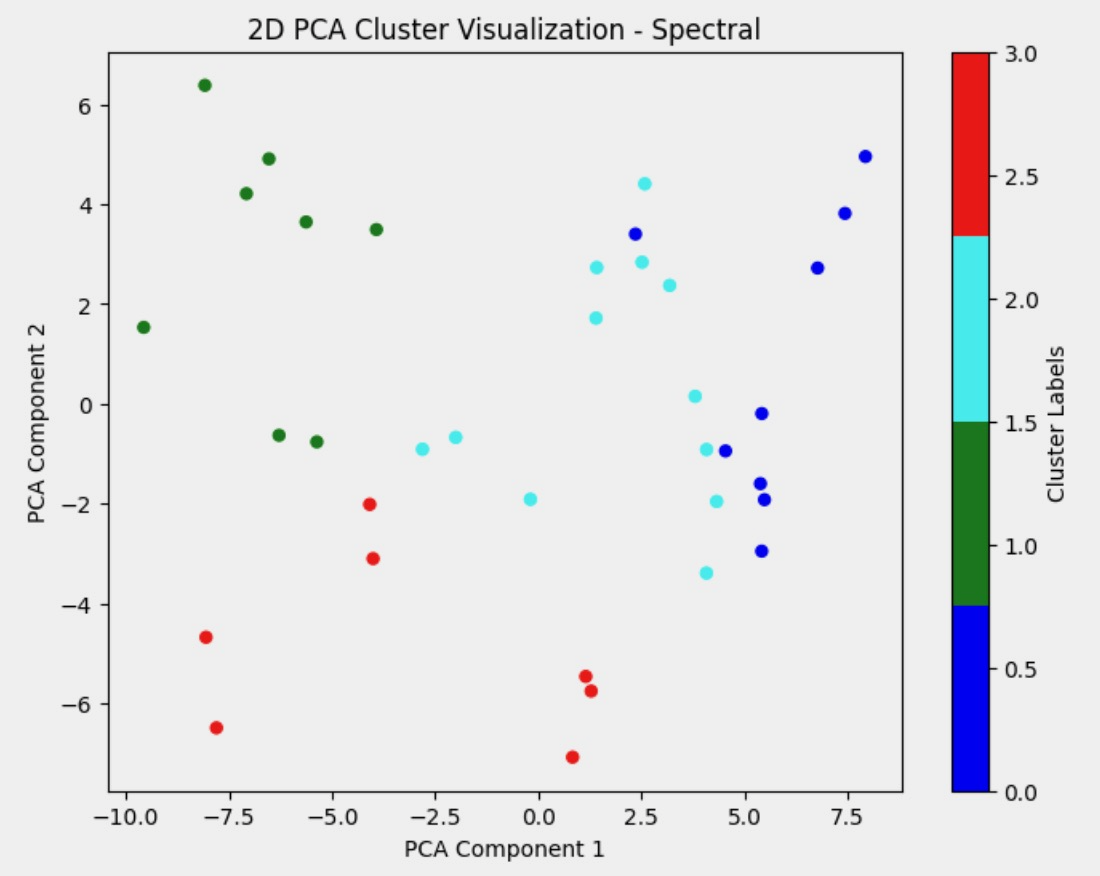 Spectral Clustering